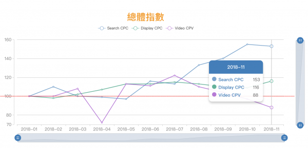 台北數位指數