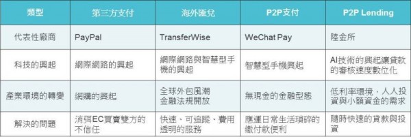 fintech-progress-table_立馬度.jpg