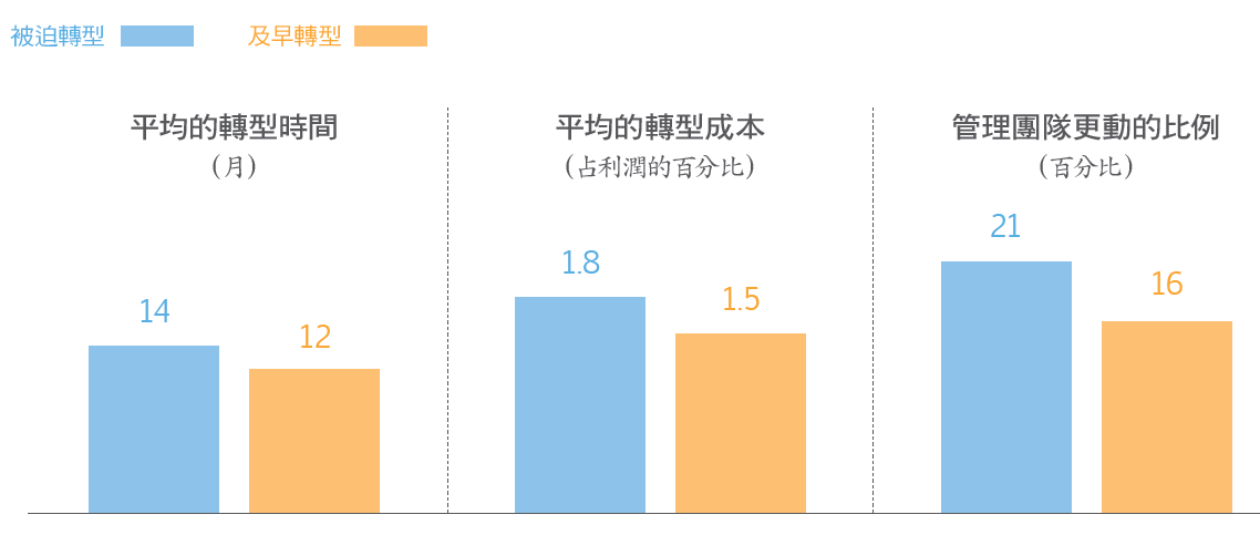 轉型時間對比圖.PNG