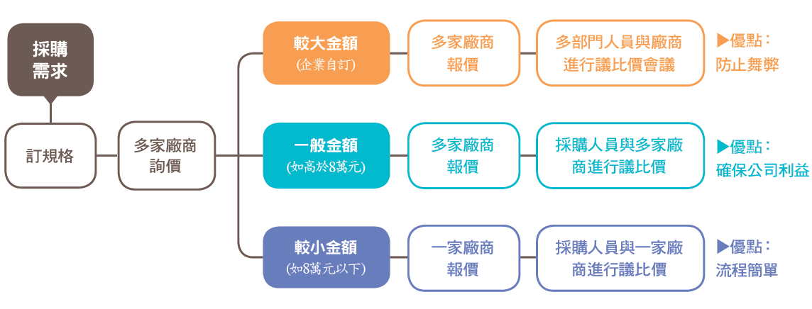 企業採購流程.PNG