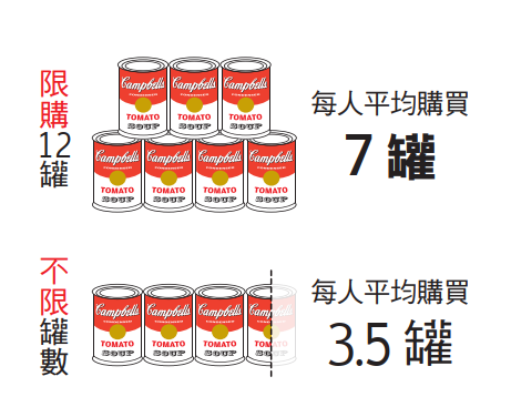 限制購買數量,讓消費者無形之中買得更多_3.png