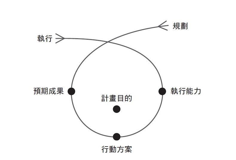 價值觀領導力_P193「兔寶寶」的規畫與執行流程.jpg