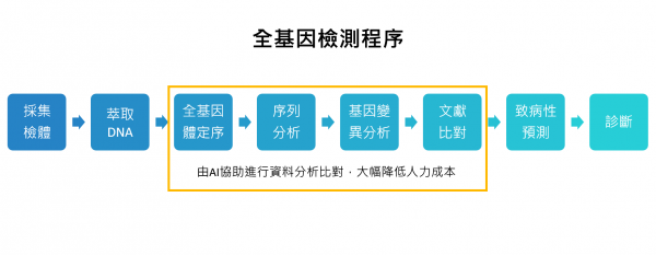 全基因檢測程序