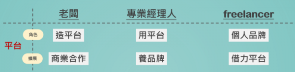 從商業角度探討老闆、專業經理人與freelancer的差異_1.png