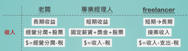 從商業角度探討老闆、專業經理人與freelancer的差異_2.png
