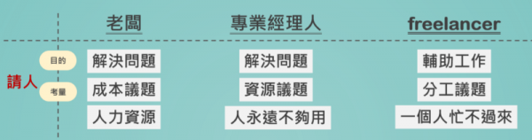 從商業角度探討老闆、專業經理人與freelancer的差異_5.png
