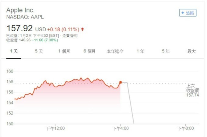 蘋果周三盤後股價暴跌近 8%.jpg