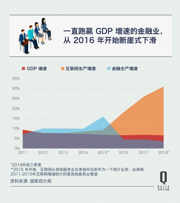 金融與互聯網就業率下滑3.jpg