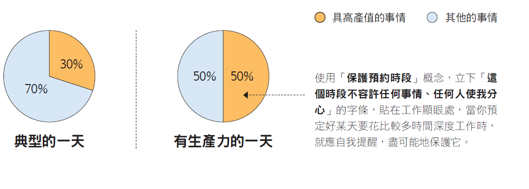 別在深度工作時段做淺薄工作2.PNG
