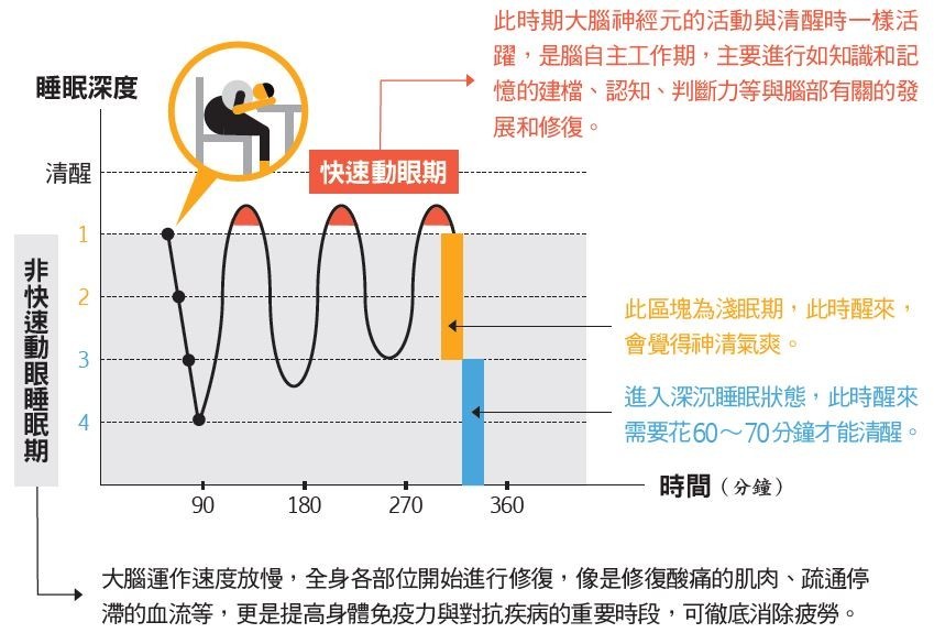 午睡 20 分鐘.JPG