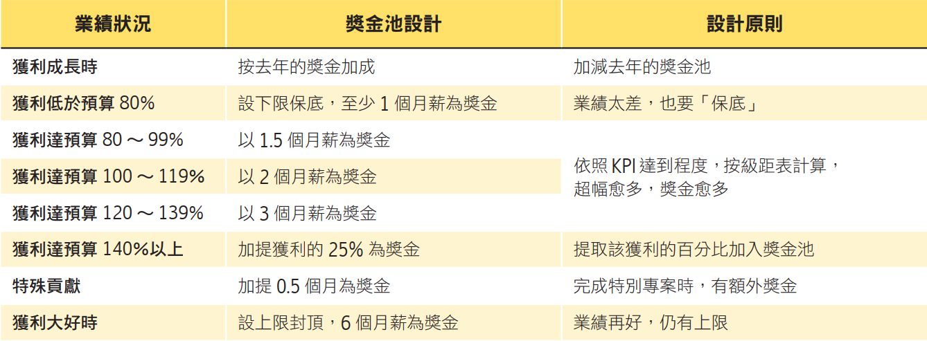 「年終獎金池」制度設計範例.png