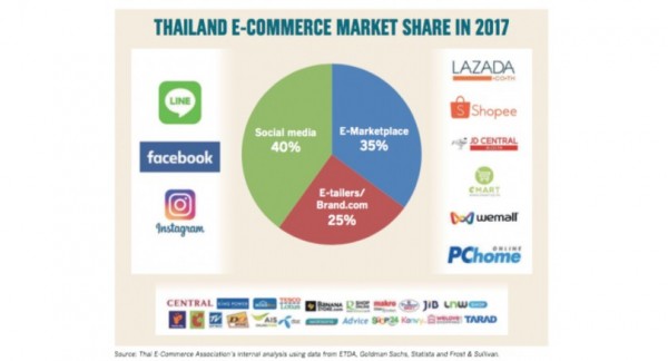 泰國e-comerce圓餅圖.jpg