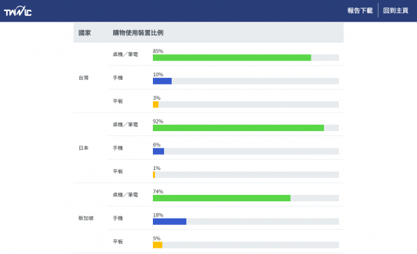 台灣網路購物使用裝置比例