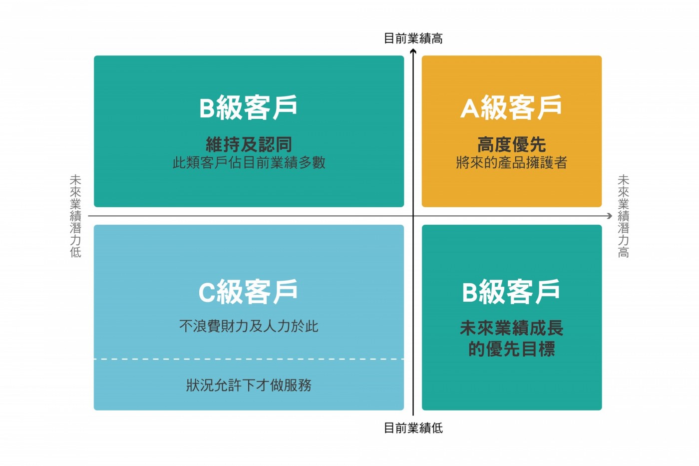 客戶分級表_李晴製圖.jpg