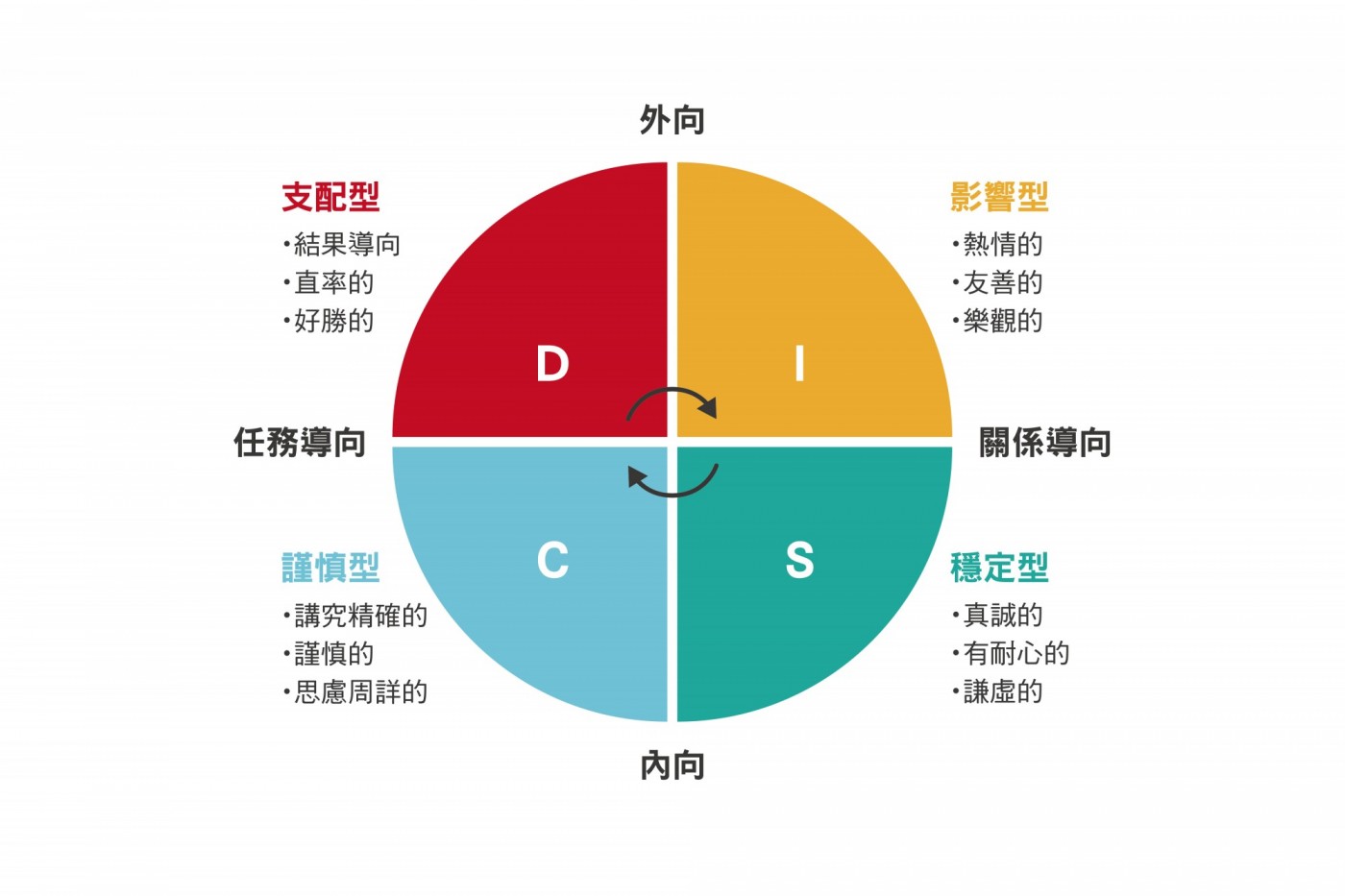 DISC 性格類型分析_李晴製圖.jpg