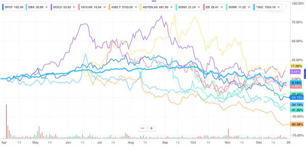 九間上市獨角獸過去一年股價表現(擷取自Yahoo! Finance).png