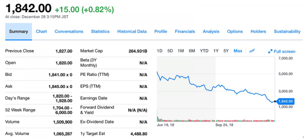 山田大叔的Mercari股價持續滑落(擷取自Yahoo! Finance).png