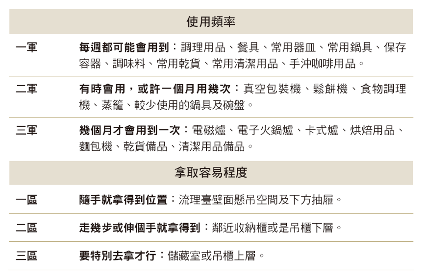 《通體舒暢的順手感 家收納》