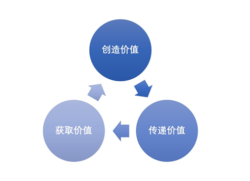商業模式的核心邏輯.png