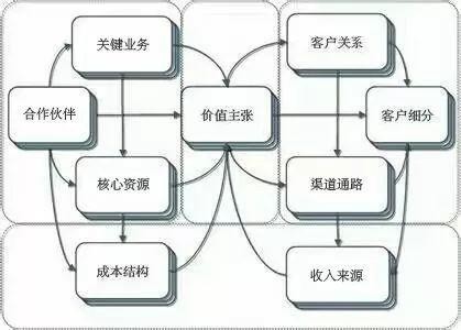 商業畫布圖9模塊運作模式.jpeg