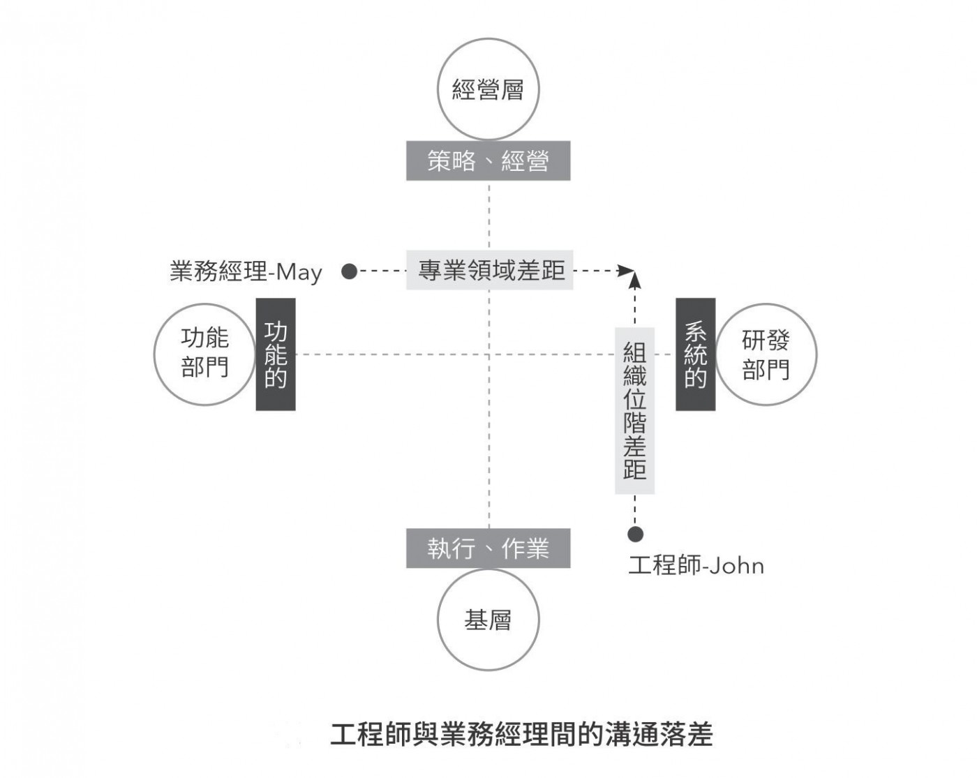 工程師與業務經理間的溝通落差.jpg