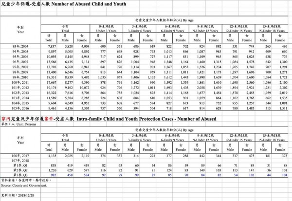 兒童少年保護-受虐人數_造神型的數據分析.jpg