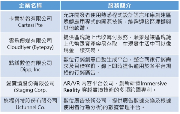 2019 G Camp 選拔出爐 Top 5團隊躋身國際新創舞台