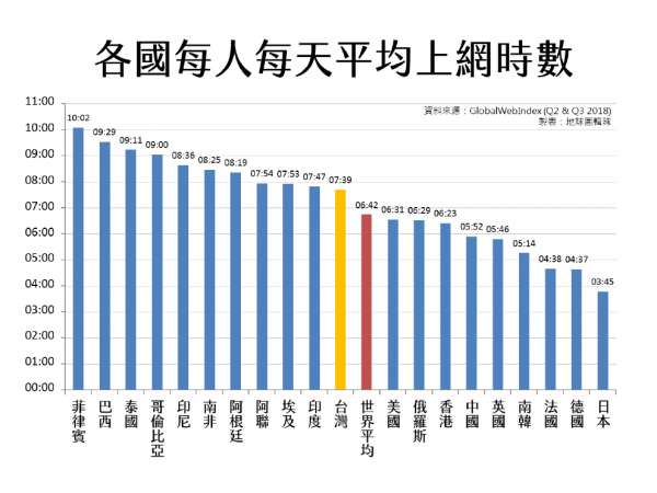 2018各國上網時數調查2.png