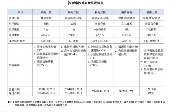 福爾摩莎衛星