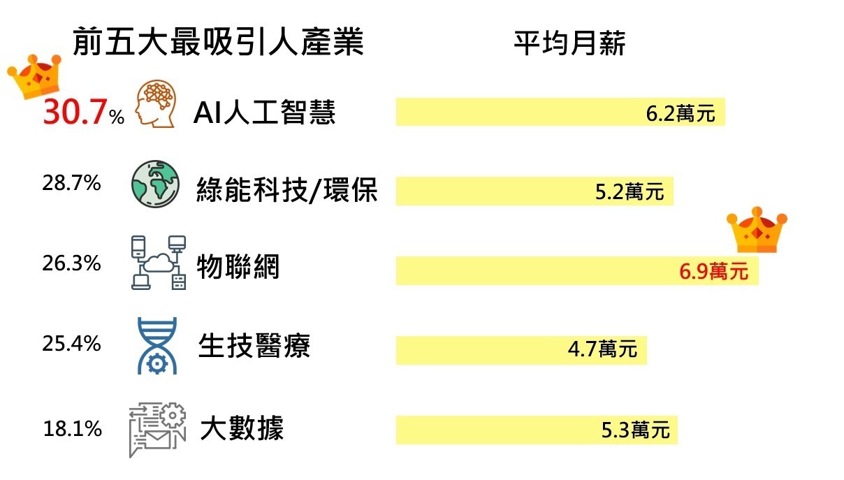 轉職最吸引人的五大產業.jpg