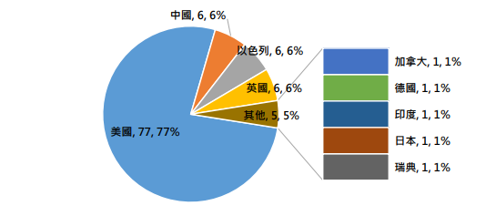 AI 新創企業國家家數統計.PNG