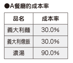 A餐廳的成本率.PNG