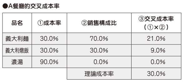 A餐廳的交叉成本率.PNG