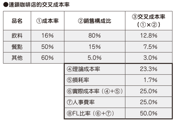 連鎖咖啡店的交叉成本率.PNG