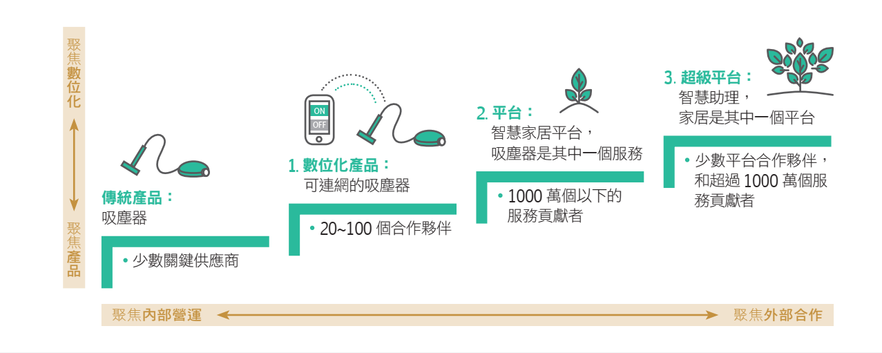 不同生態系,公司關注重點大不同.png