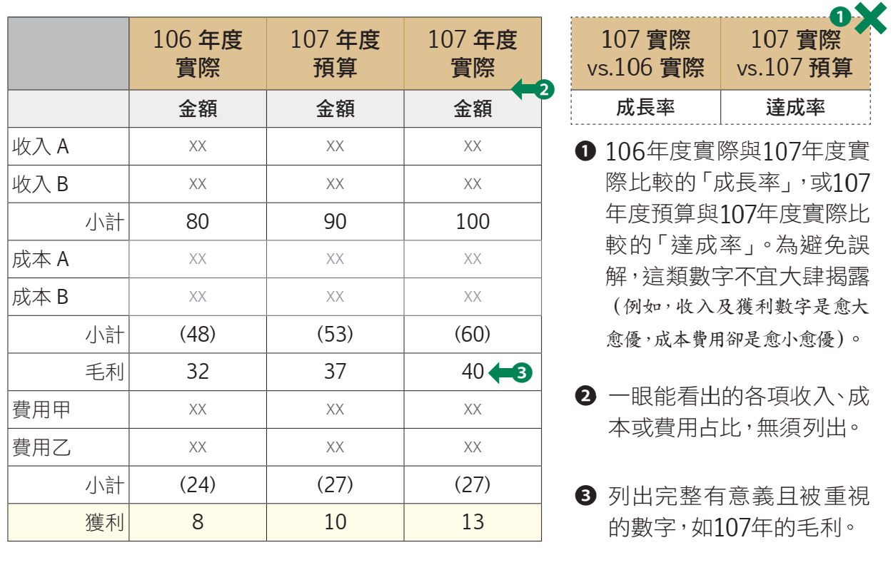 點線面三種財會報表比較_面式報表.png