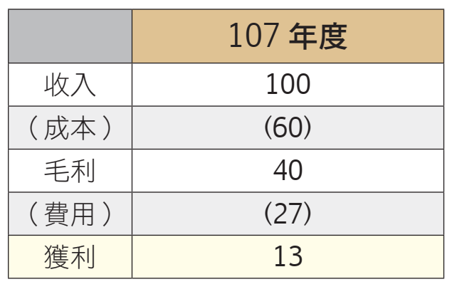 點線面三種財會報表比較_線式報表.png