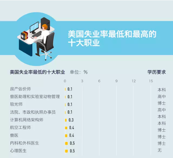 2018年美國失業率最高和最低職業