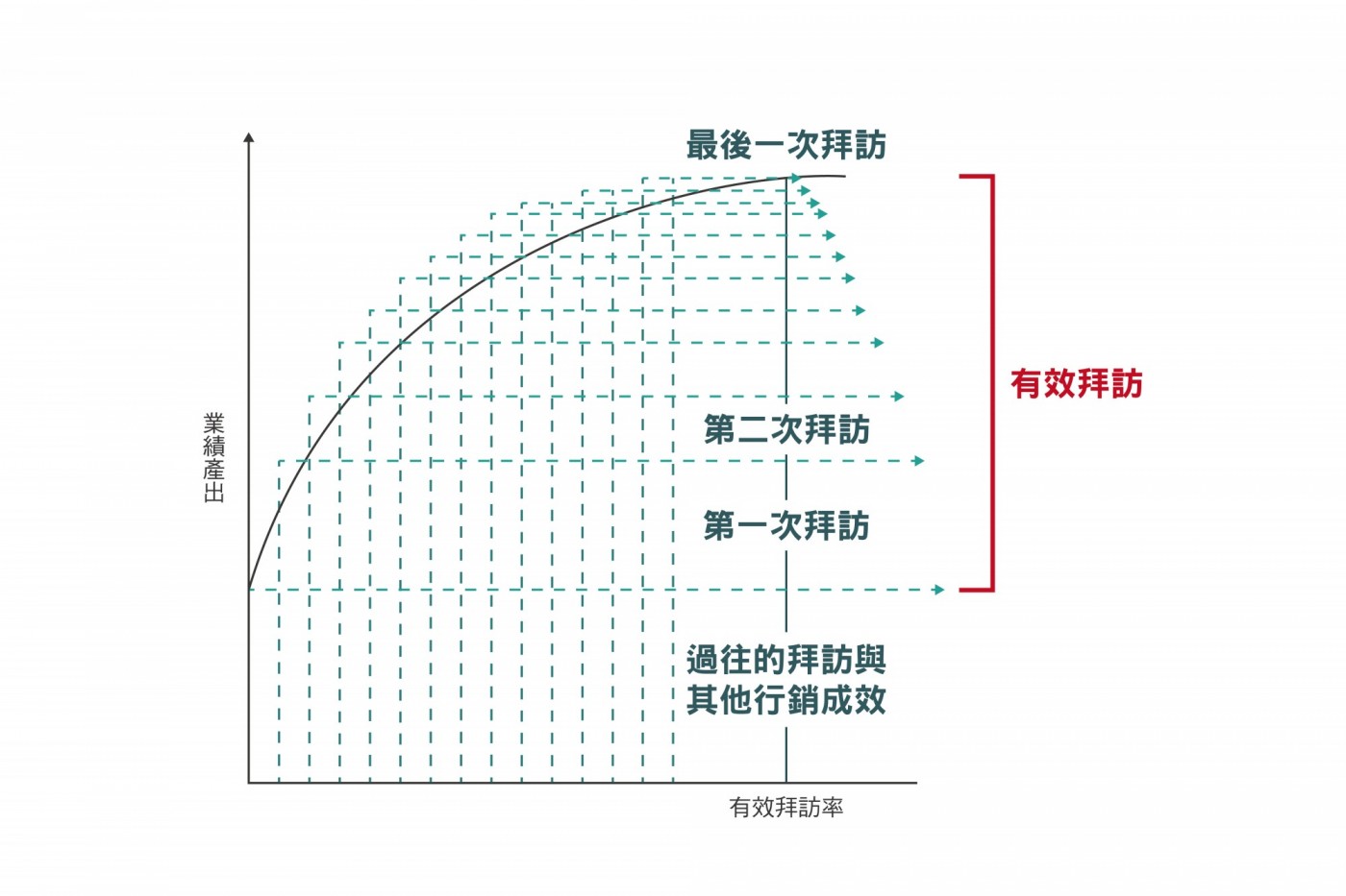 有效拜訪vs業績產出_李晴製圖.jpg