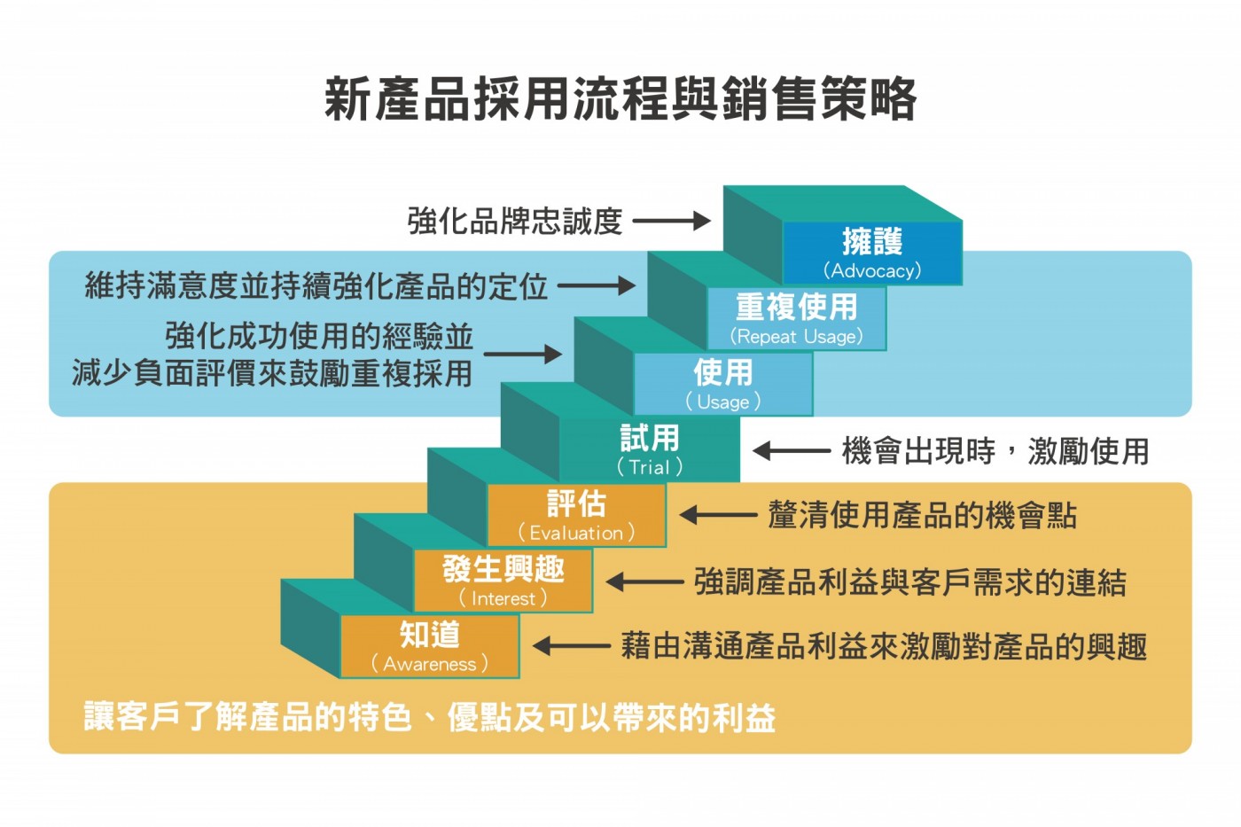 新產品採用流程與銷售策略_李晴製圖.jpg