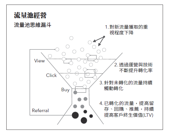 流量池經營.png
