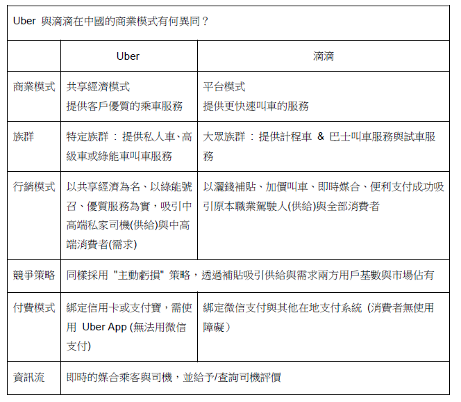 Uber 與滴滴在中國的商業模式.PNG