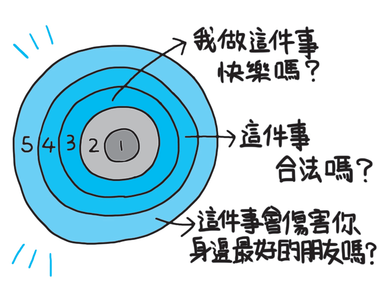 五個圈圈的思考邏輯_1_給兒子的18堂商業思維課.png