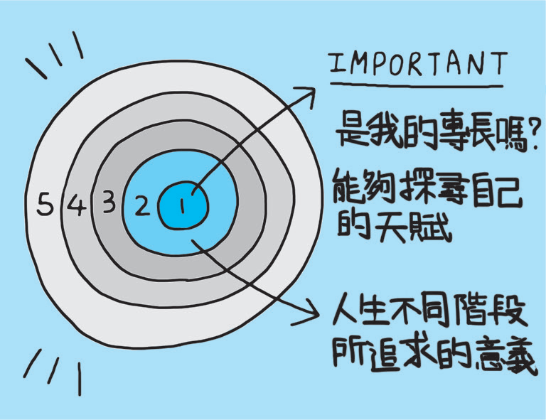 五個圈圈的思考邏輯_給兒子的18堂商業思維課.png
