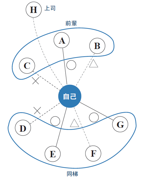 把職場人際關係畫成圖,溝通起來會更加圓融_邊寫邊思考的大腦整理筆記法.png