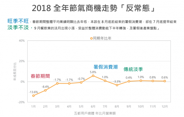 iCHEF分析2018餐飲商機反常
