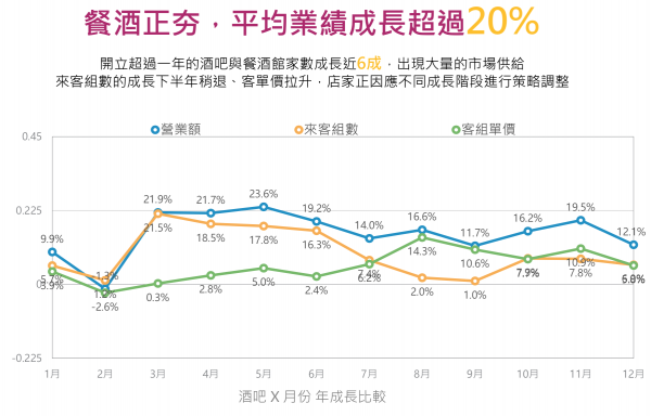 iCHEF統計酒吧和餐酒館的家數在2018年大幅成長56%。