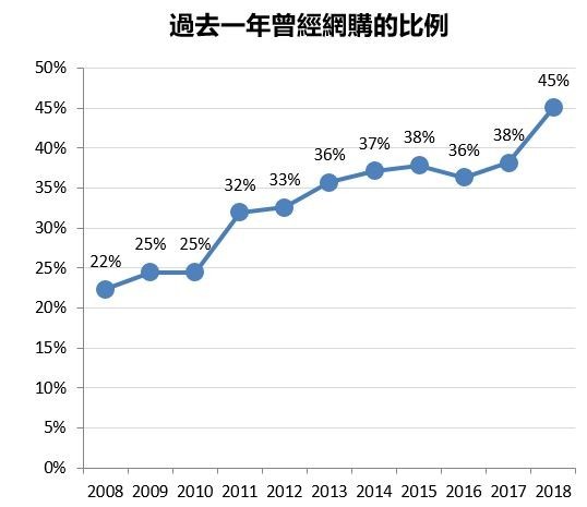 曾網購的比例.JPG