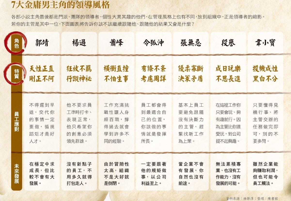 金庸男主角的領導風格.JPG