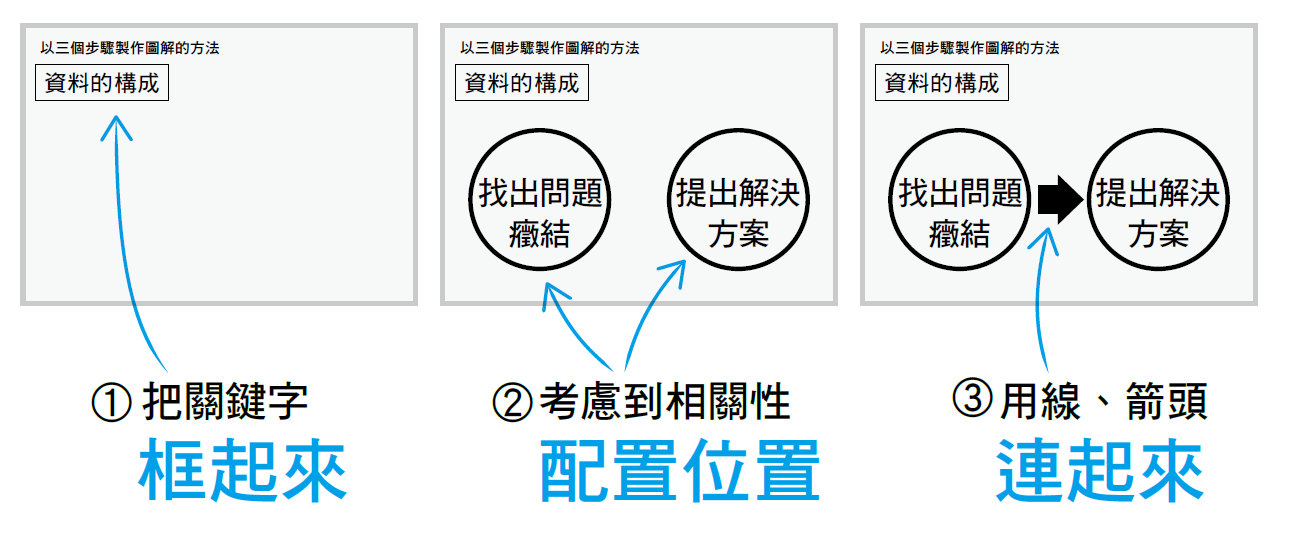 用三步驟完成圖解-1_提案一次就過的技術.png